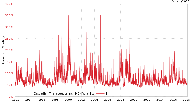 graph of Cascadian Therapeutics Inc MEM