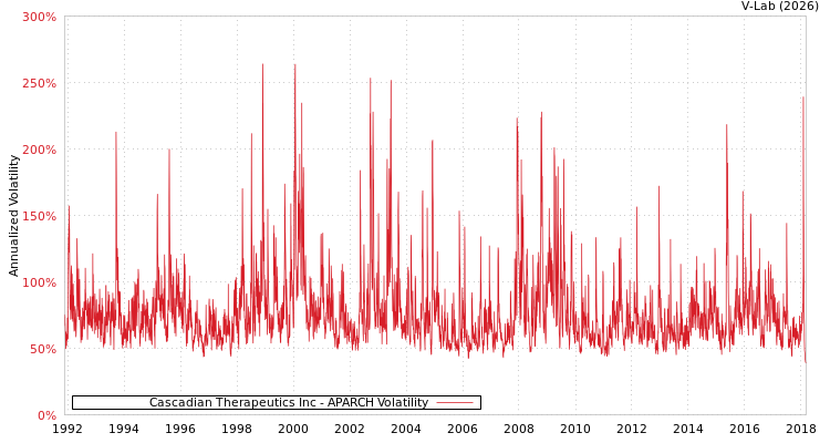 graph of Cascadian Therapeutics Inc APARCH