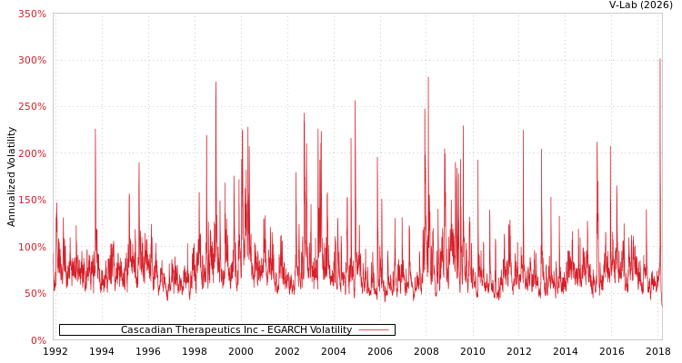 graph of Cascadian Therapeutics Inc EGARCH