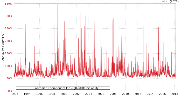 graph of Cascadian Therapeutics Inc GJR-GARCH