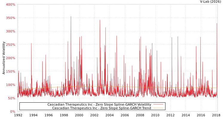 graph of Cascadian Therapeutics Inc S0GARCH
