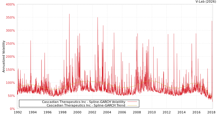 graph of Cascadian Therapeutics Inc SGARCH