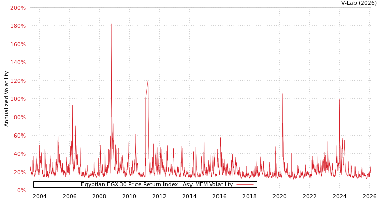 graph of Egyptian EGX 30 Price Return Index AMEM