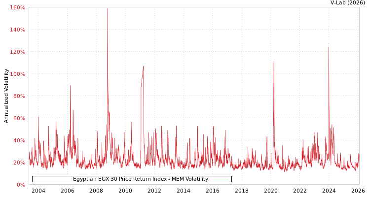 graph of Egyptian EGX 30 Price Return Index MEM
