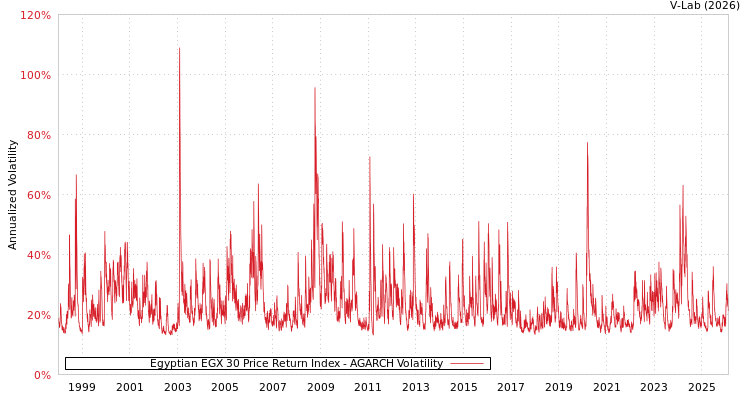 graph of Egyptian EGX 30 Price Return Index AGARCH