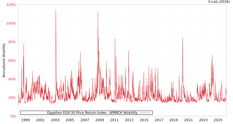 graph of Egyptian EGX 30 Price Return Index APARCH