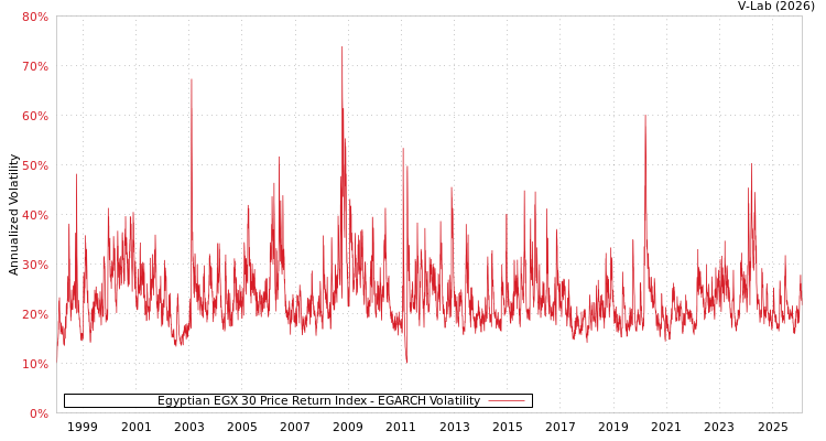 graph of Egyptian EGX 30 Price Return Index EGARCH