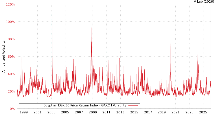 graph of Egyptian EGX 30 Price Return Index GARCH