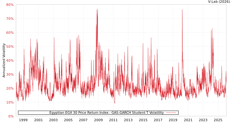 graph of Egyptian EGX 30 Price Return Index GAS-GARCH-T