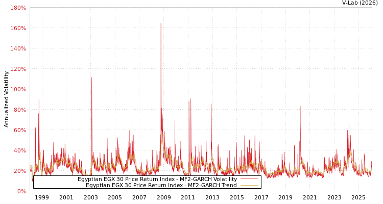 graph of Egyptian EGX 30 Price Return Index MF2-GARCH