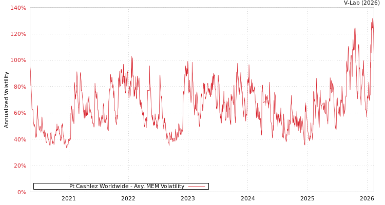 graph of Pt Cashlez Worldwide AMEM