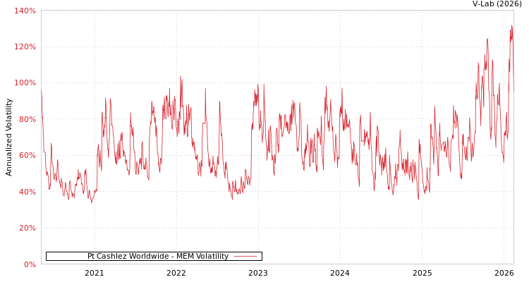 graph of Pt Cashlez Worldwide MEM