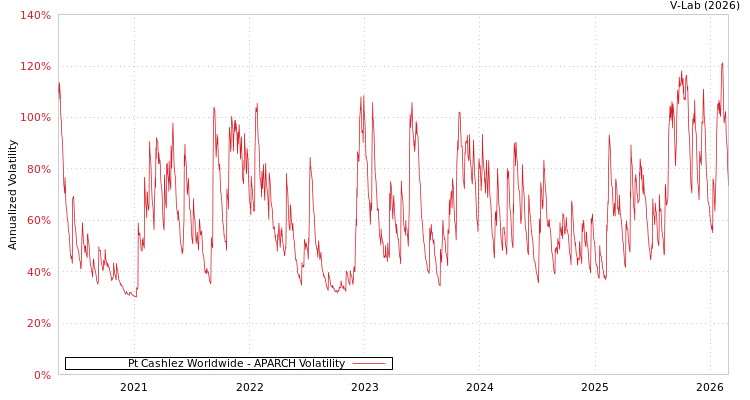 graph of Pt Cashlez Worldwide APARCH