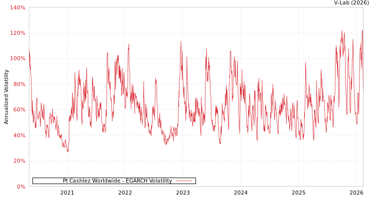 graph of Pt Cashlez Worldwide EGARCH