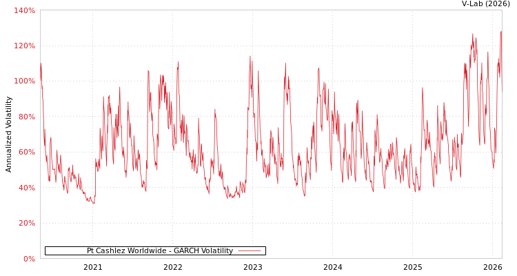 graph of Pt Cashlez Worldwide GARCH