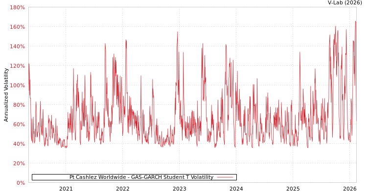 graph of Pt Cashlez Worldwide GAS-GARCH-T