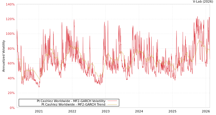 graph of Pt Cashlez Worldwide MF2-GARCH