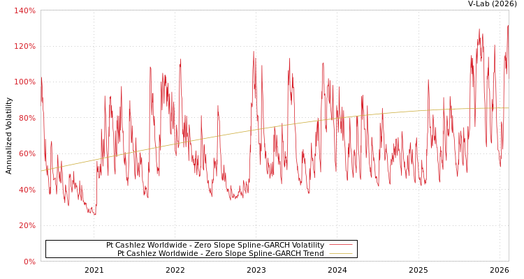 graph of Pt Cashlez Worldwide S0GARCH