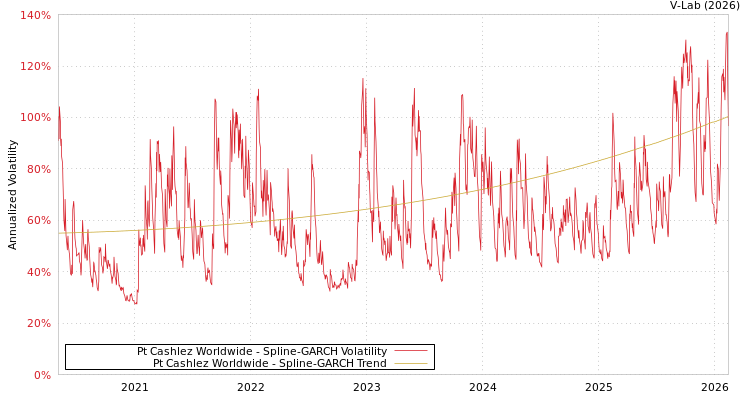 graph of Pt Cashlez Worldwide SGARCH