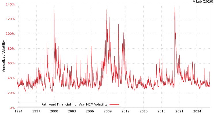 graph of Pathward Financial Inc AMEM