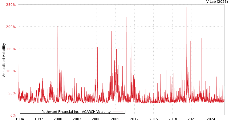 graph of Pathward Financial Inc AGARCH