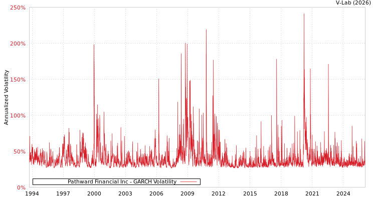 graph of Pathward Financial Inc GARCH