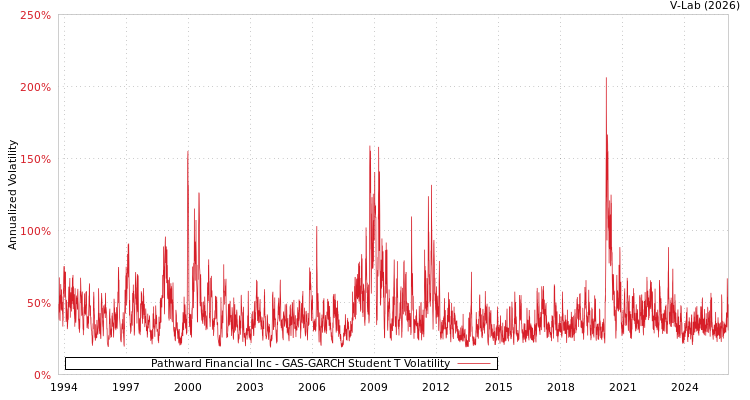 graph of Pathward Financial Inc GAS-GARCH-T