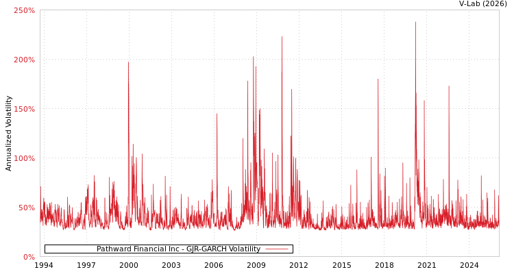 graph of Pathward Financial Inc GJR-GARCH
