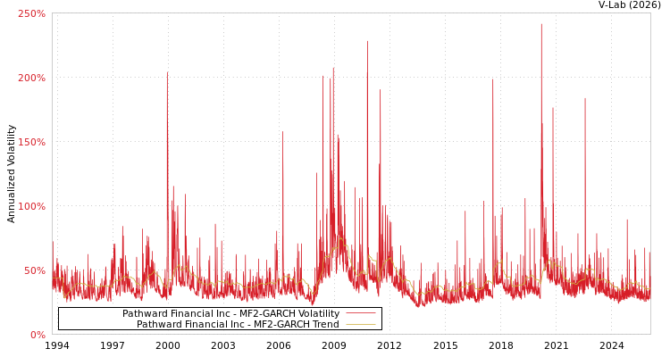 graph of Pathward Financial Inc MF2-GARCH