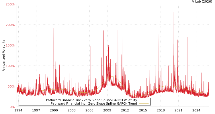 graph of Pathward Financial Inc S0GARCH