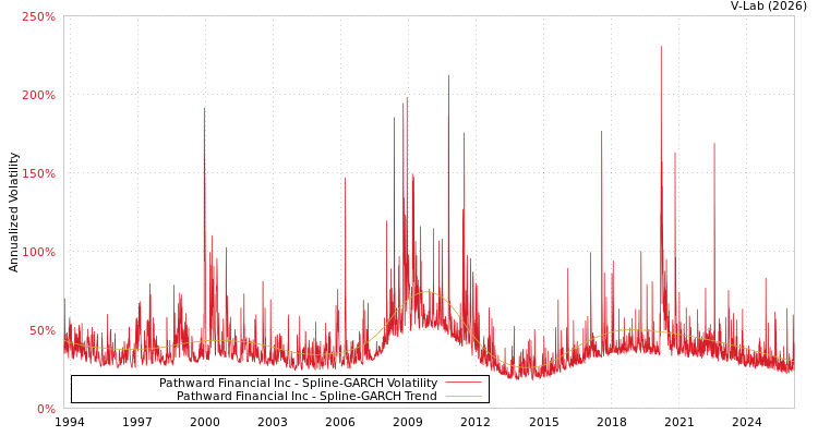 graph of Pathward Financial Inc SGARCH