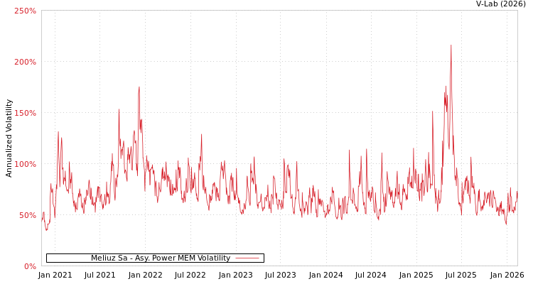 graph of Meliuz Sa APMEM