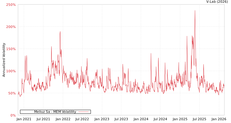 graph of Meliuz Sa MEM