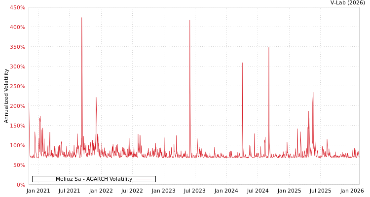 graph of Meliuz Sa AGARCH