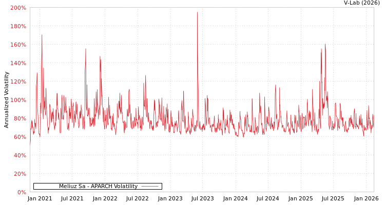 graph of Meliuz Sa APARCH