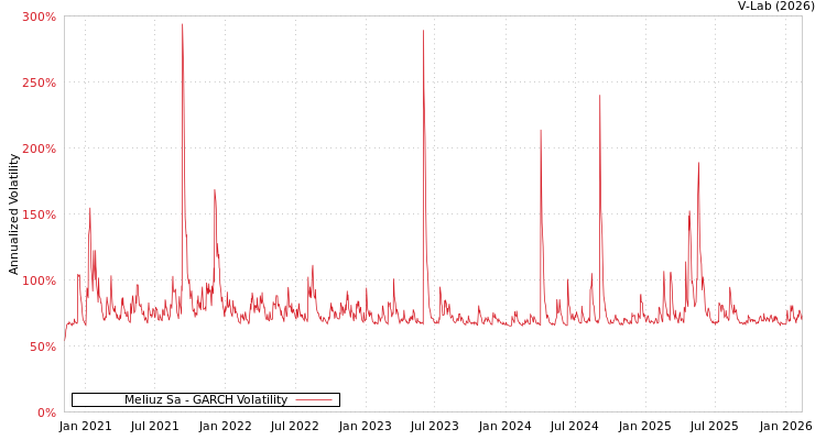 graph of Meliuz Sa GARCH