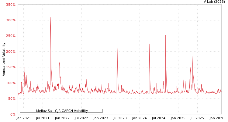 graph of Meliuz Sa GJR-GARCH
