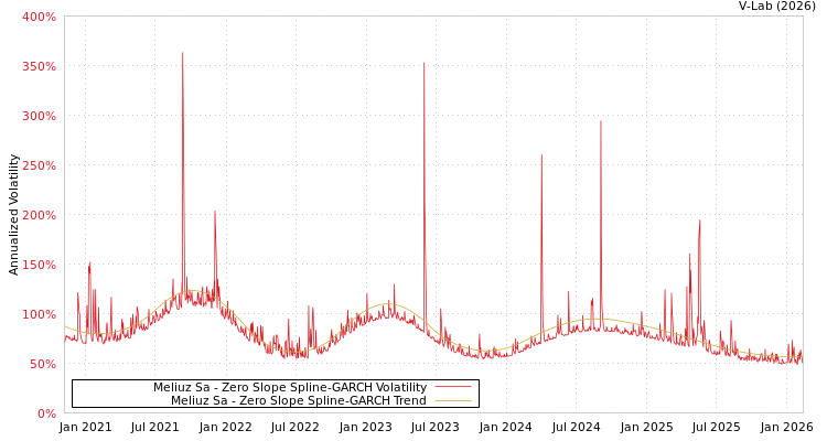 graph of Meliuz Sa S0GARCH