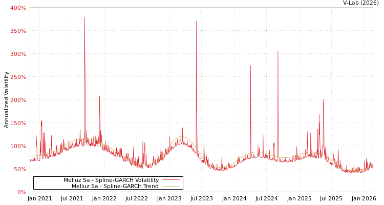 graph of Meliuz Sa SGARCH