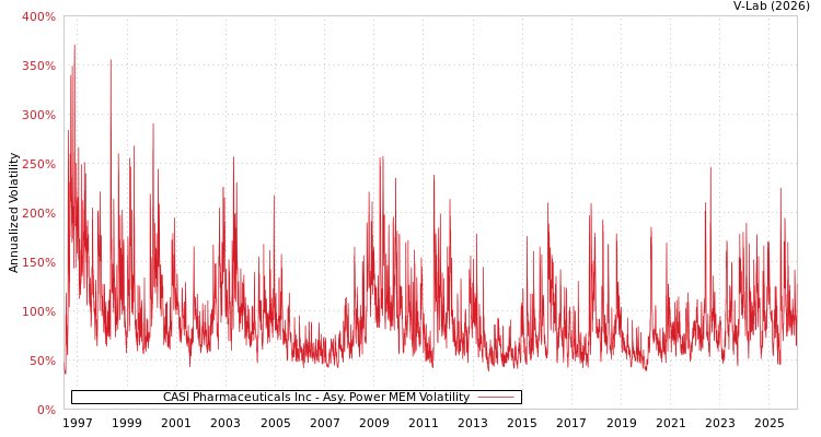 graph of CASI Pharmaceuticals Inc APMEM