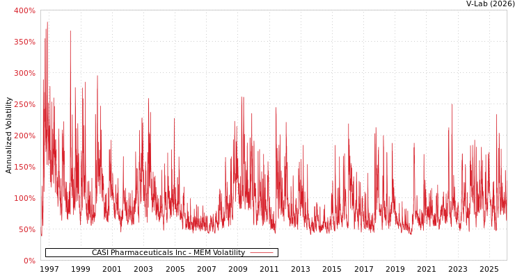 graph of CASI Pharmaceuticals Inc MEM