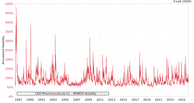 graph of CASI Pharmaceuticals Inc APARCH