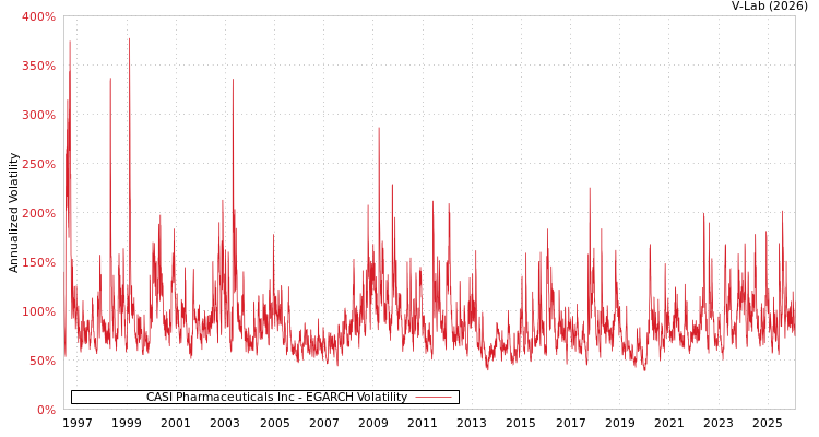 graph of CASI Pharmaceuticals Inc EGARCH