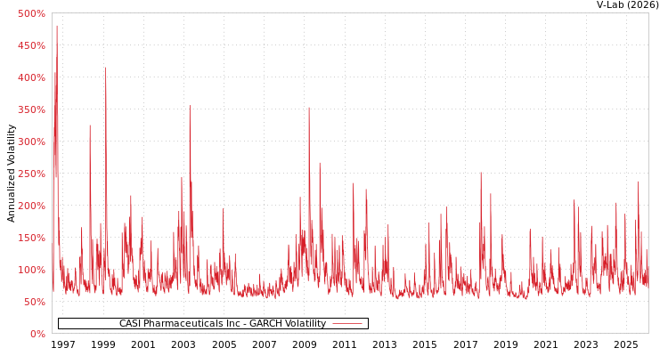graph of CASI Pharmaceuticals Inc GARCH