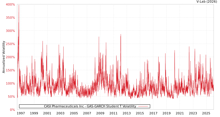 graph of CASI Pharmaceuticals Inc GAS-GARCH-T