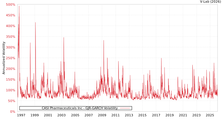 graph of CASI Pharmaceuticals Inc GJR-GARCH