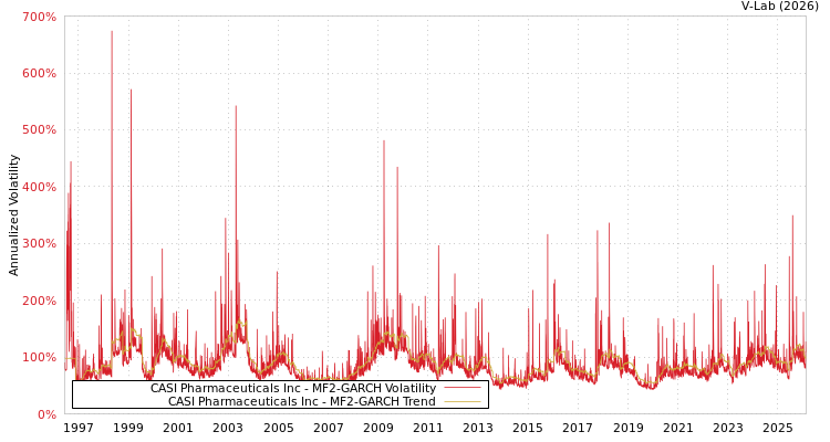 graph of CASI Pharmaceuticals Inc MF2-GARCH