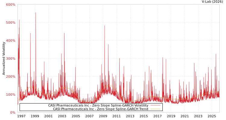 graph of CASI Pharmaceuticals Inc S0GARCH