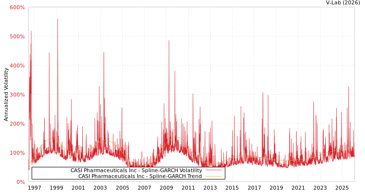 graph of CASI Pharmaceuticals Inc SGARCH