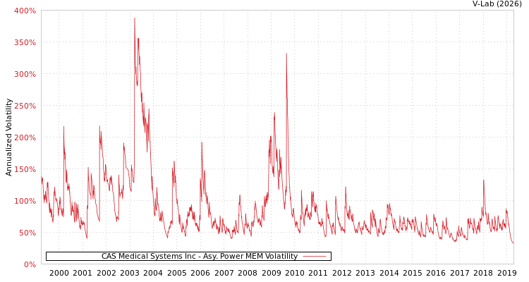 graph of CAS Medical Systems Inc APMEM